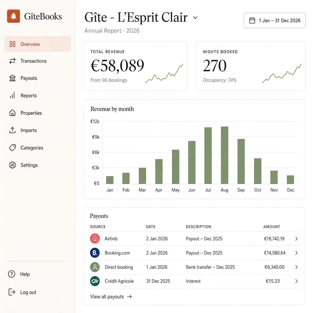 GîteBooks annual report dashboard for Gîte - L'Esprit Clair showing revenue, nights booked, monthly chart and payouts